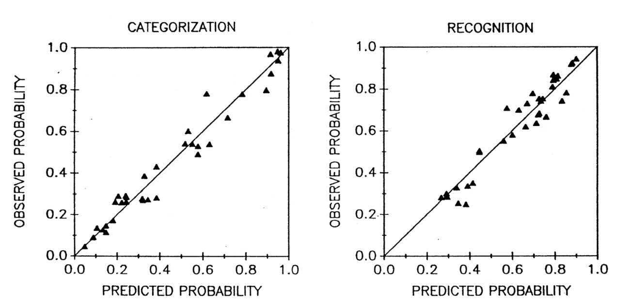 Modellvorhersage vs. empirische Daten für korrekte Klassfikation und Rekognition; übernommen aus Farrell & Lewandowsky (2018), S. 8; im Original aus Nosofsky (1991)