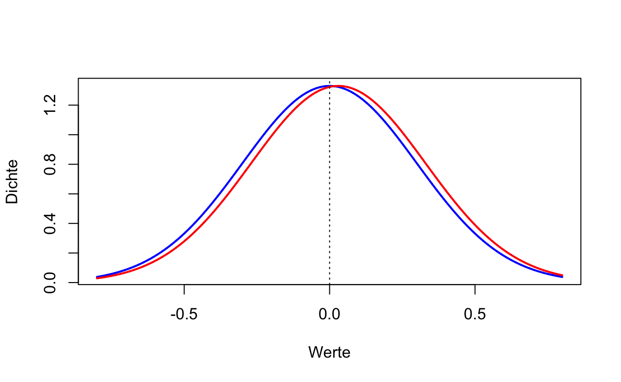 Dichteplot der Normalverteilung mit Mittelwert = 0 (blau) oder Mittelwert = .03 (rot) und SD = .3